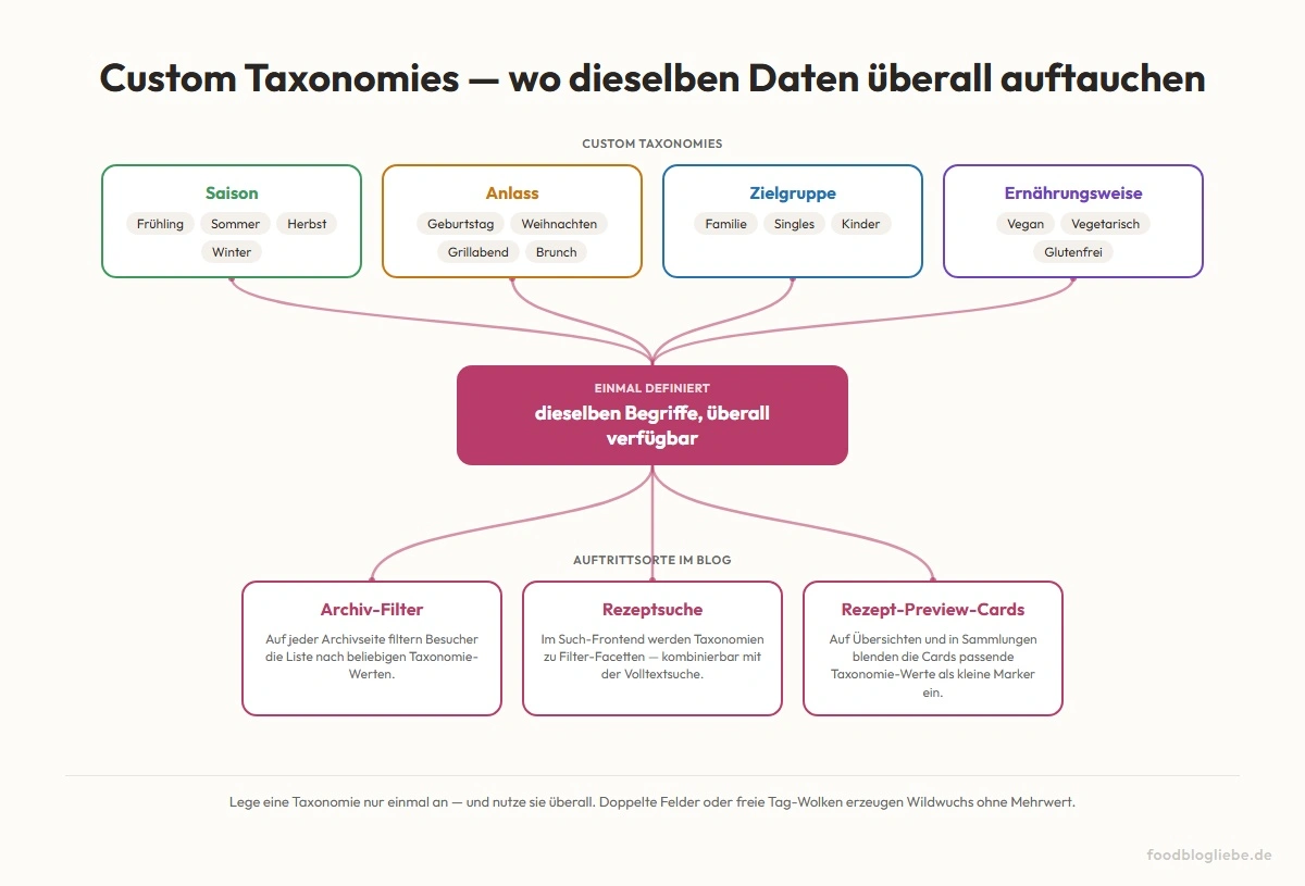 Custom Taxonomies und ihre Auftrittsorte: Archiv-Filter, Rezeptsuche, Preview-Cards