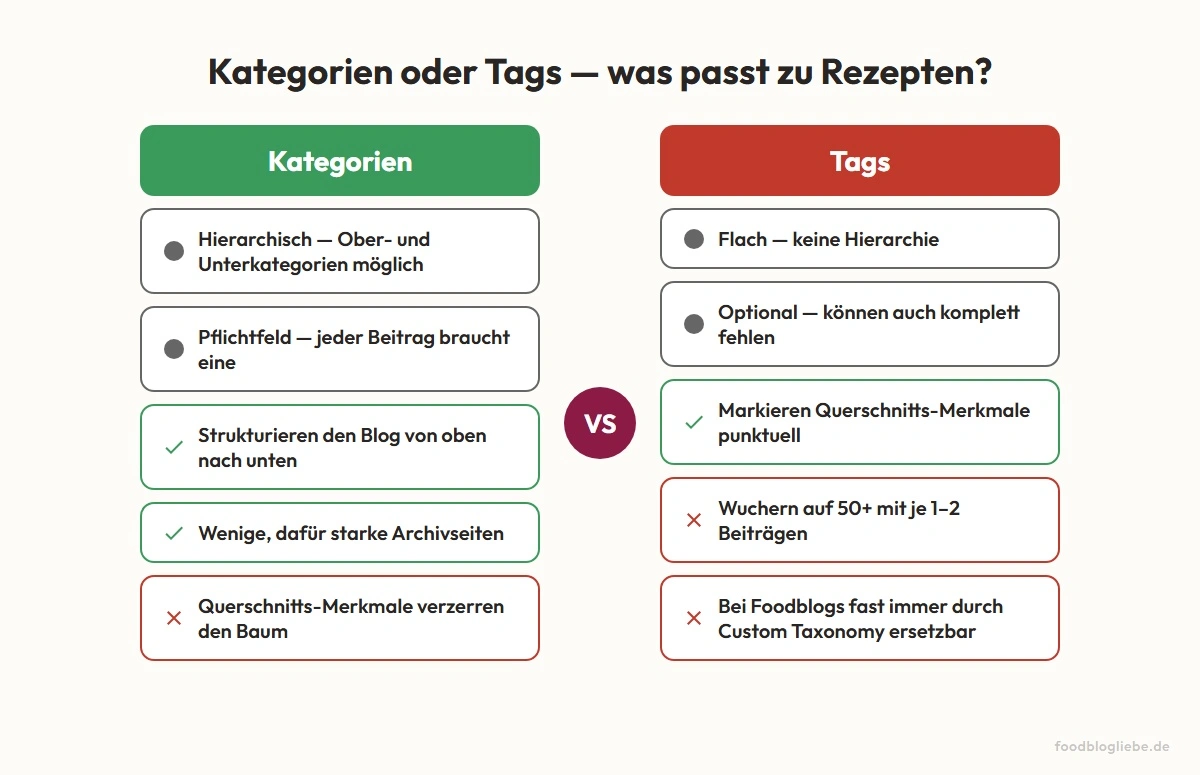 Kategorien und Tags im direkten Vergleich für Foodblogs
