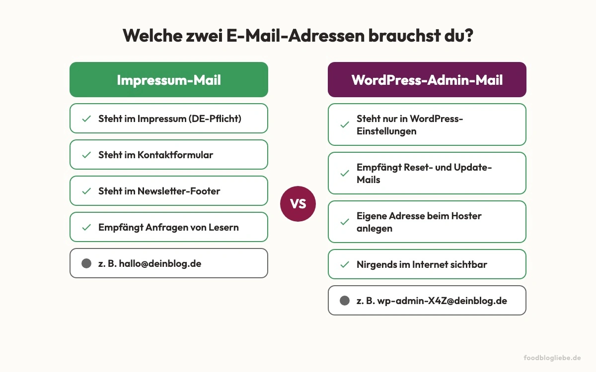 Vergleich: Welche zwei E-Mail-Adressen brauchst du? Impressum-Mail öffentlich, WordPress-Admin-Mail privat