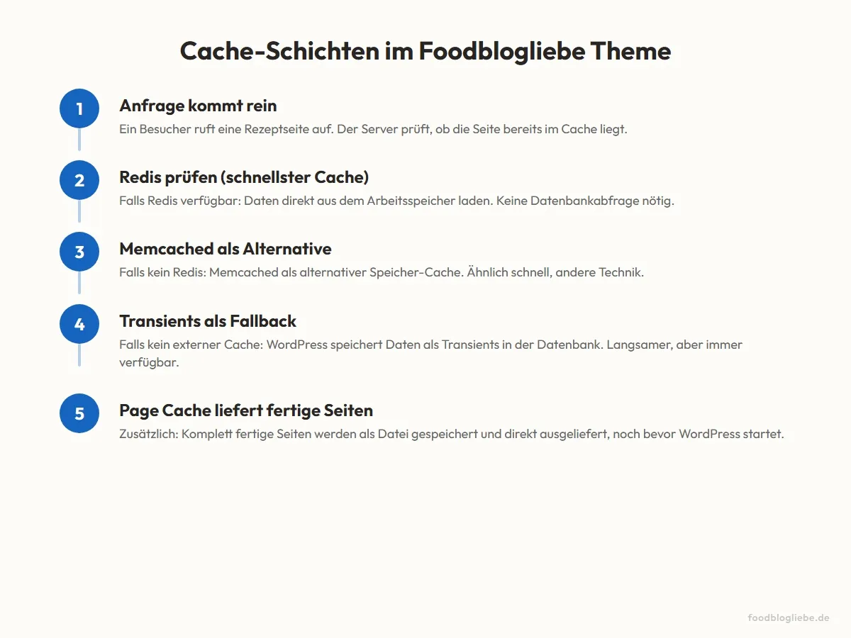 Cache-Schichten im Foodblogliebe Theme