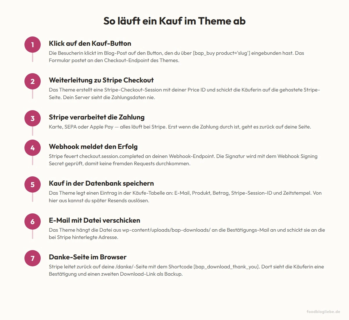 Kaufablauf im Digital-Download-Feature vom Buy-Button über Stripe Checkout und Webhook bis zur E-Mail mit Anhang und zur Danke-Seite