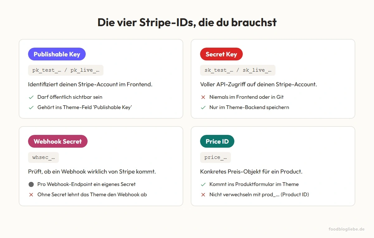 Publishable Key, Secret Key, Webhook Secret und Price ID im direkten Vergleich