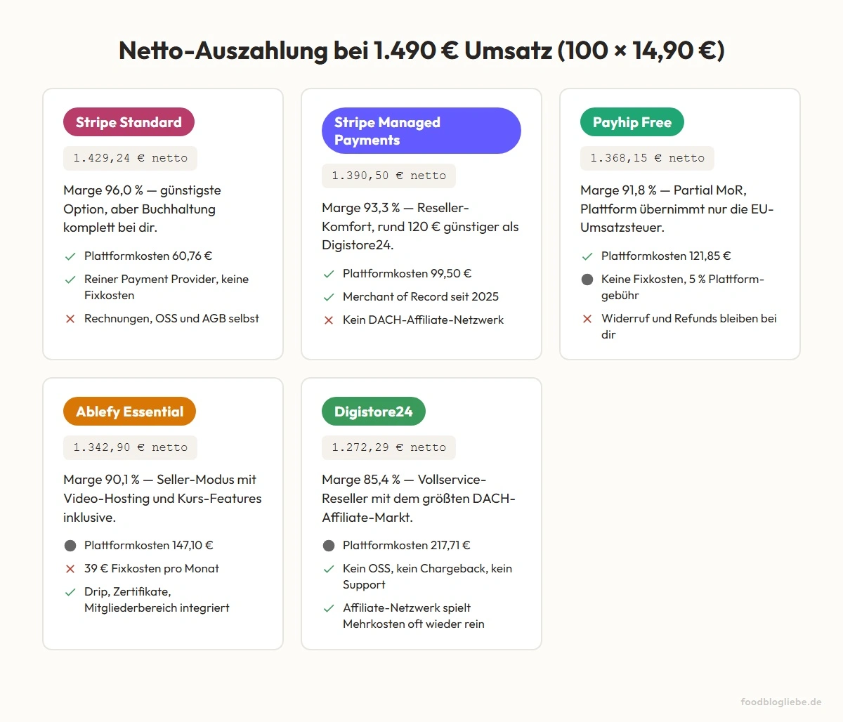 Netto-Auszahlung bei 1.490 € Monatsumsatz: Digistore24 vs. Stripe Managed Payments vs. Stripe Standard