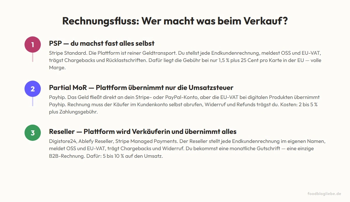 Rechnungsfluss: Wer stellt die Rechnung, wer meldet OSS, wer trägt Chargebacks