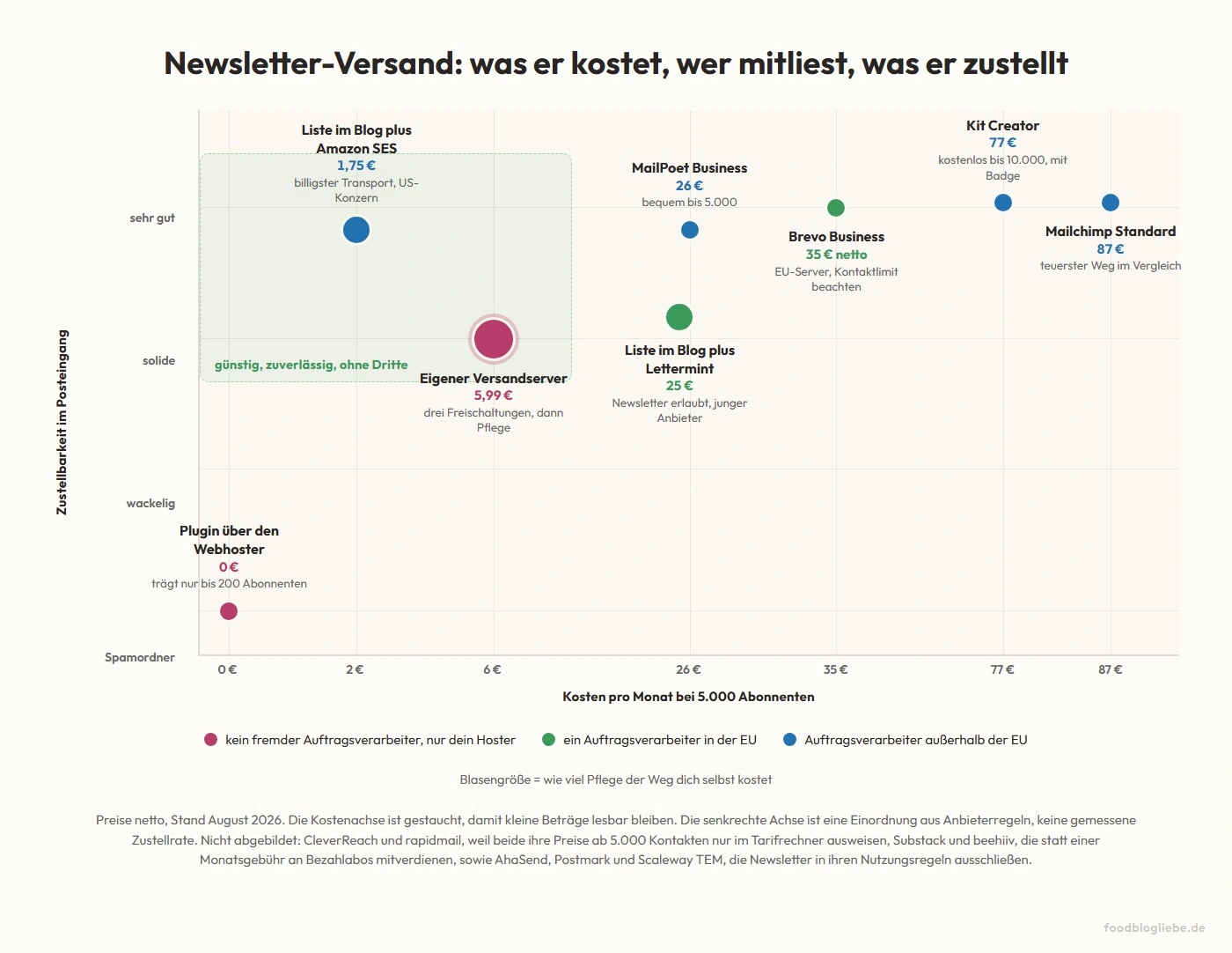 Newsletter-Versand im Vergleich: Kosten pro Monat, Zahl der Auftragsverarbeiter und Zustellbarkeit