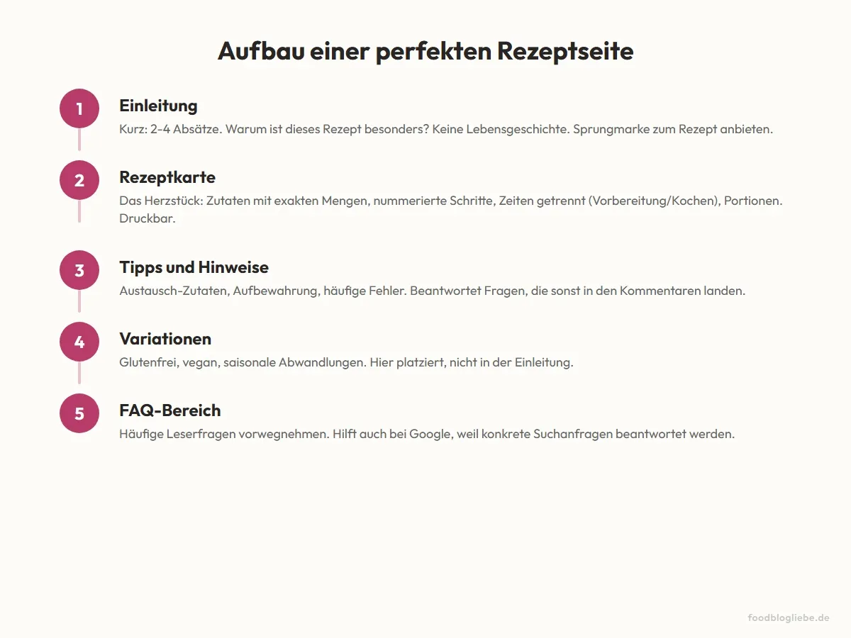 Aufbau einer perfekten Rezeptseite