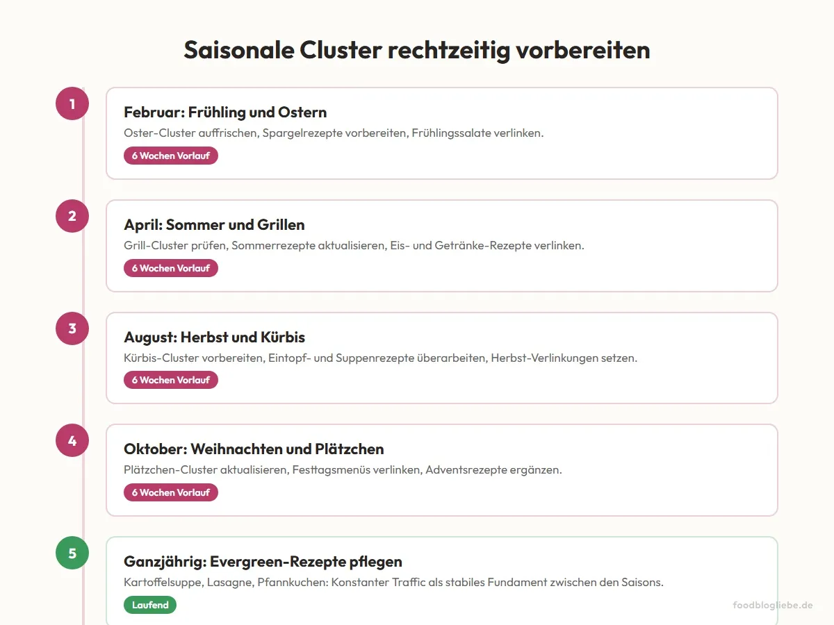 Saisonale Cluster rechtzeitig vorbereiten