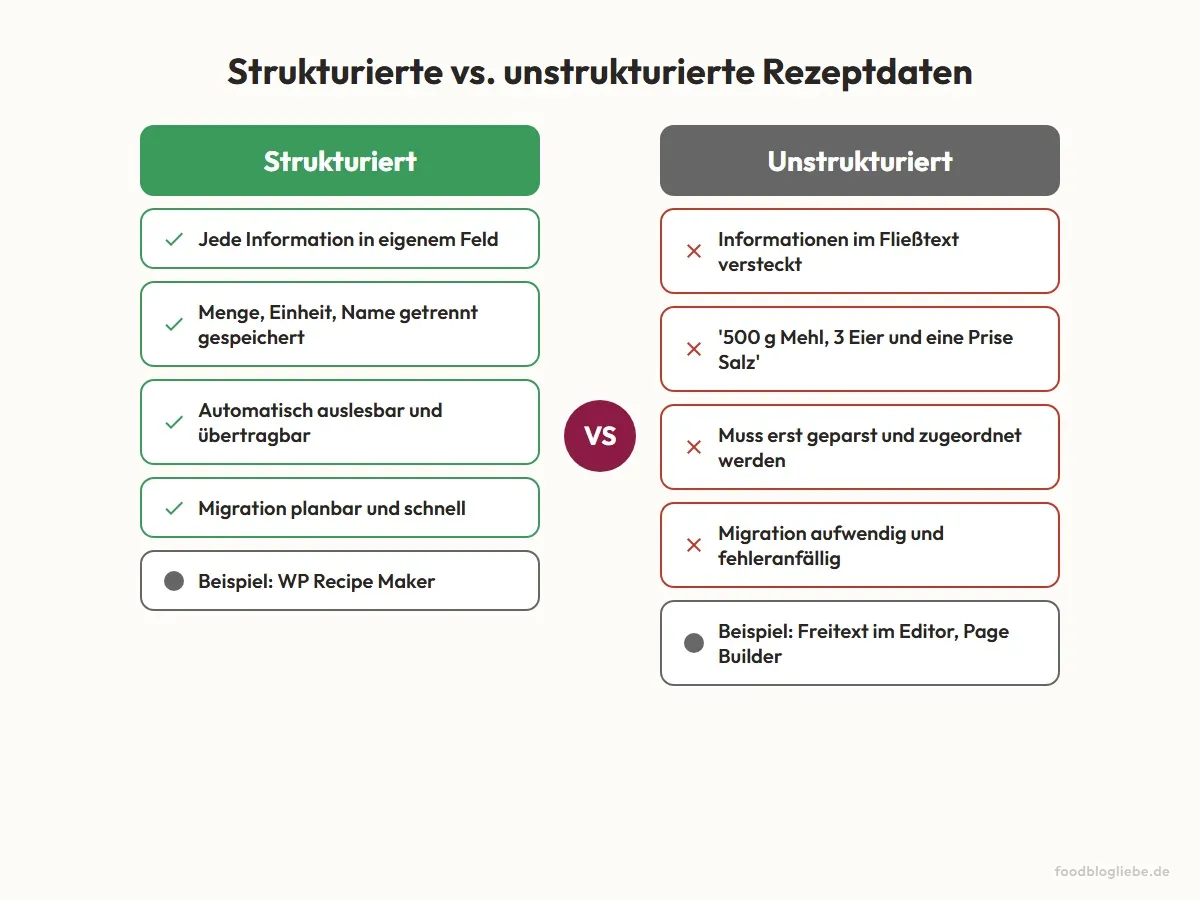 Strukturierte vs. unstrukturierte Rezeptdaten