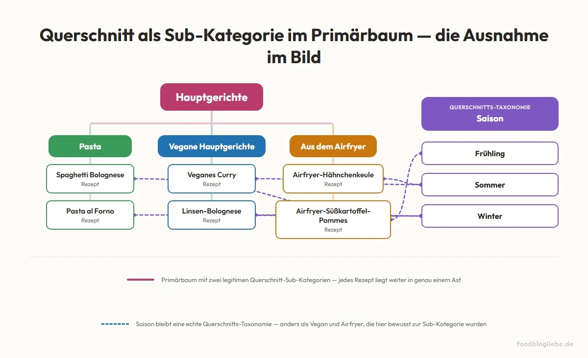 Querschnittsmerkmal als Sub-Kategorie im Primärbaum, Vegan und Airfryer als Sub-Kategorien neben Pasta