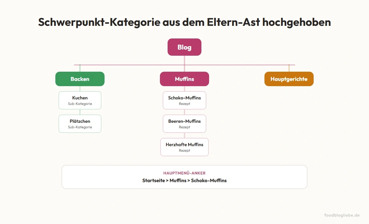 Muffins als Top-Level-Kategorie neben Backen, der Schwerpunkt aus dem Eltern-Ast hochgehoben