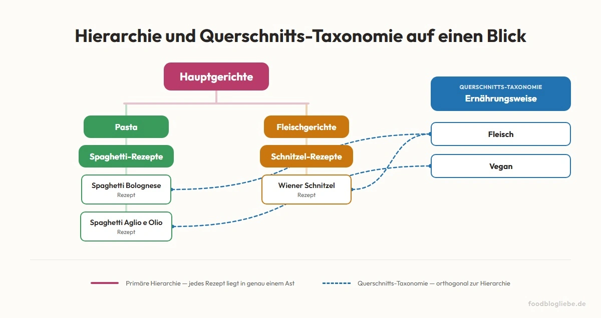 Hierarchie (durchgezogen) und Querschnitts-Taxonomie (gestrichelt) am Beispiel Hauptgerichte