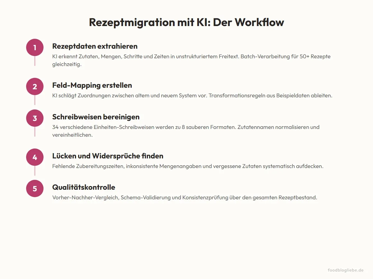 Rezeptmigration mit KI: Der Workflow