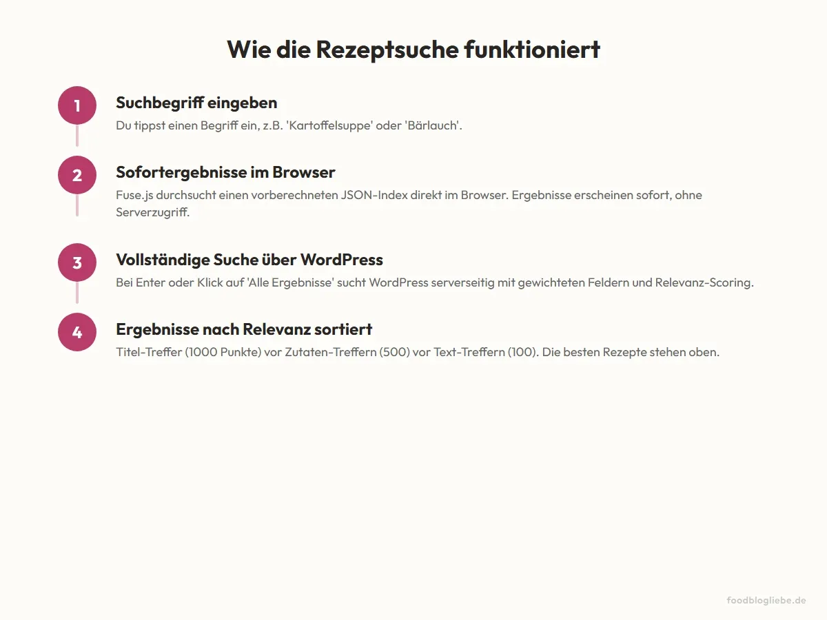 Wie die Rezeptsuche funktioniert
