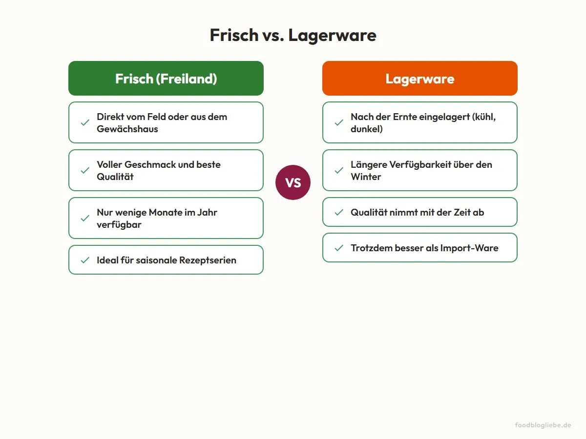 Frisch vs. Lagerware