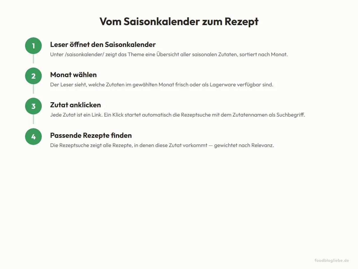 Vom Saisonkalender zum Rezept