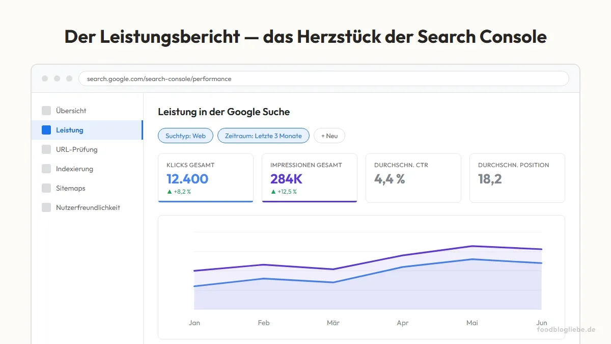 Der Leistungsbericht — das Herzstück der Search Console