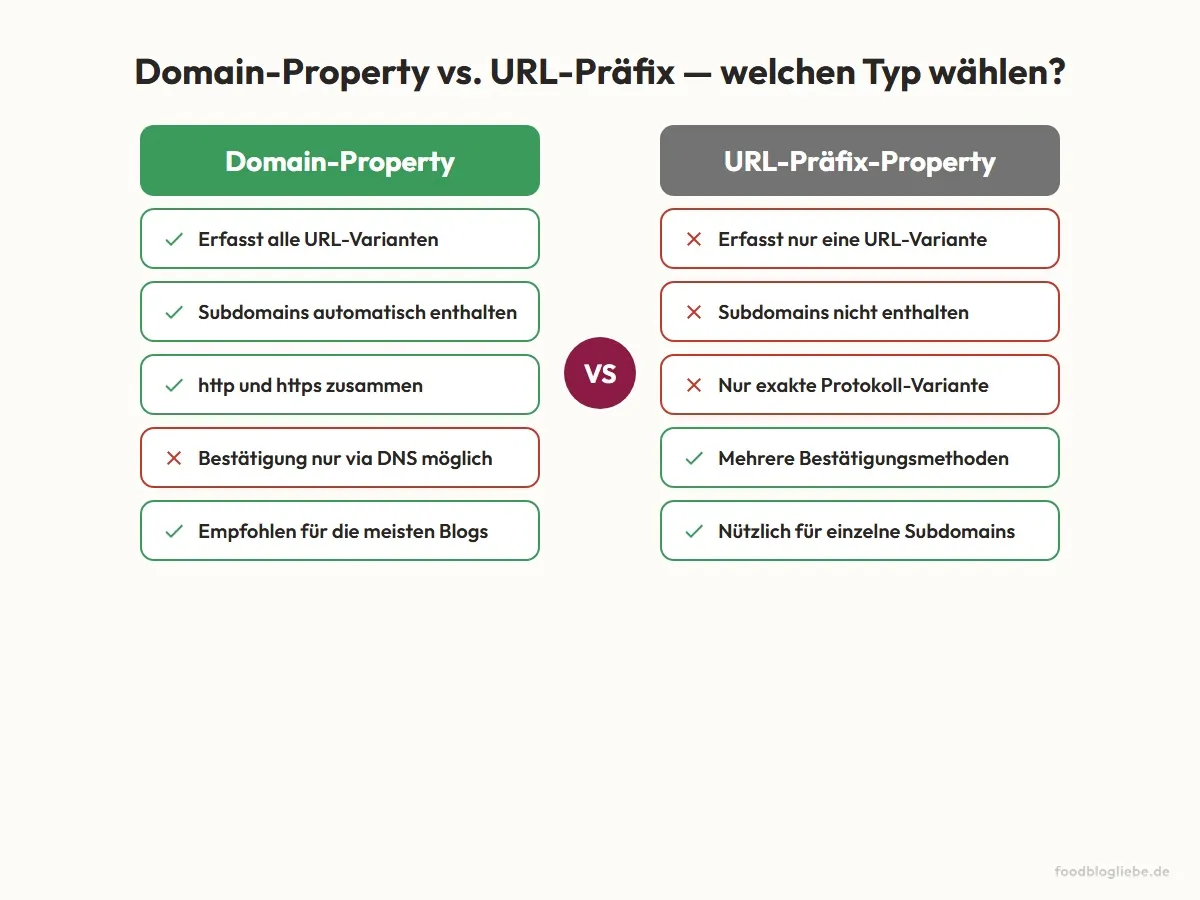 Domain-Property vs. URL-Präfix — welchen Typ wählen?