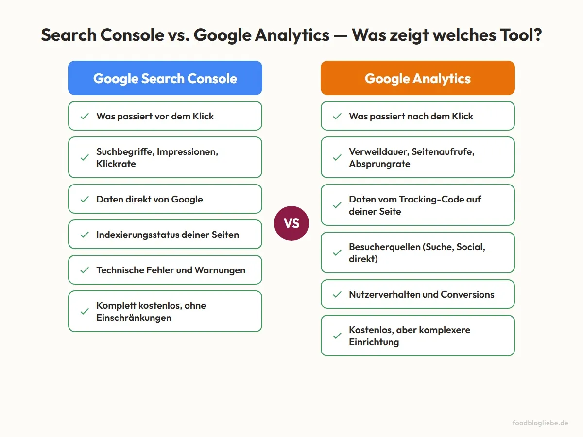 Search Console vs. Google Analytics — Was zeigt welches Tool?