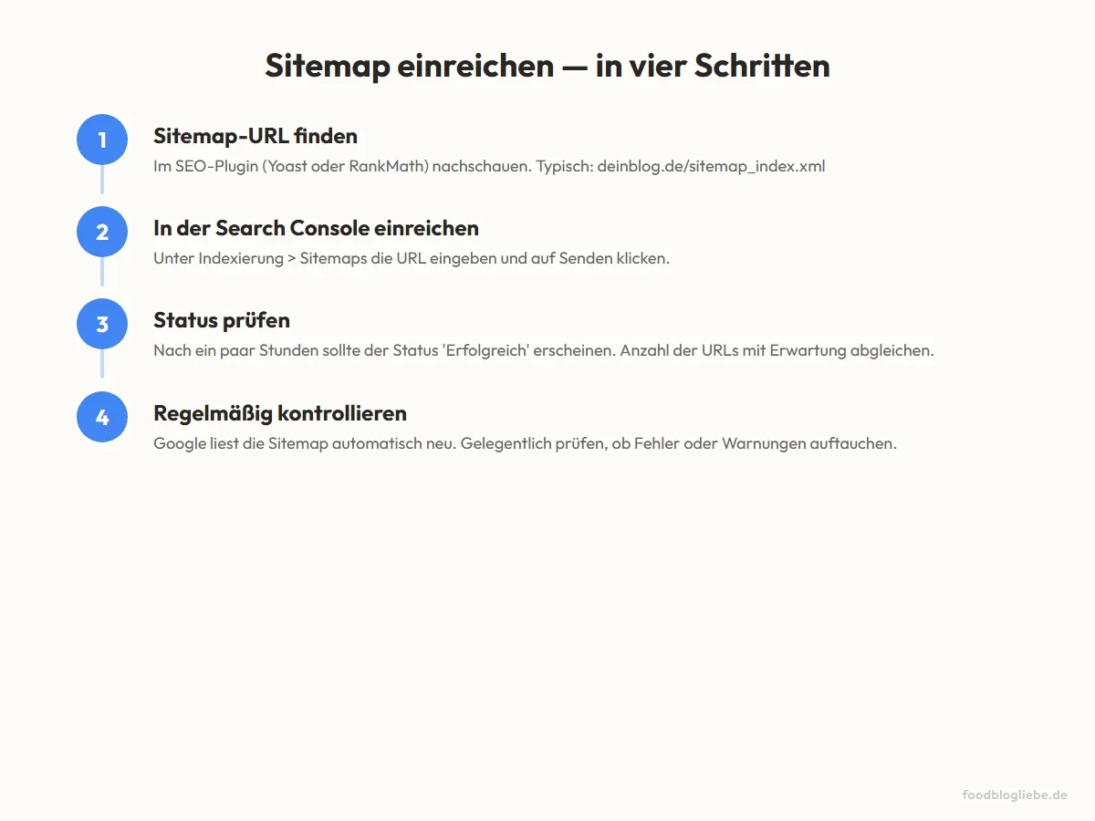 Sitemap einreichen — in vier Schritten
