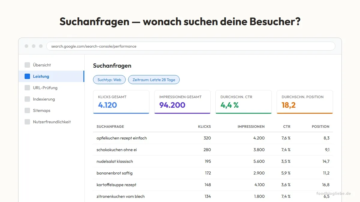 Suchanfragen — wonach suchen deine Besucher?