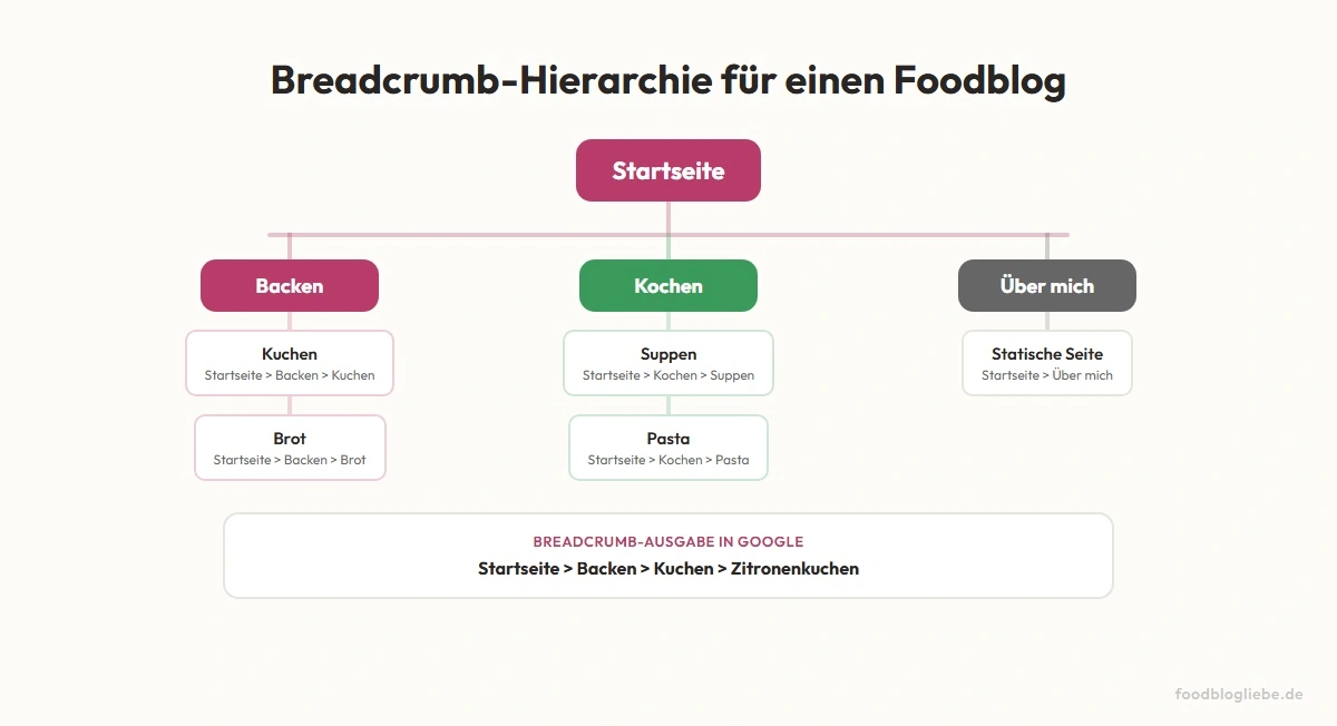 Breadcrumb-Hierarchie für einen Foodblog