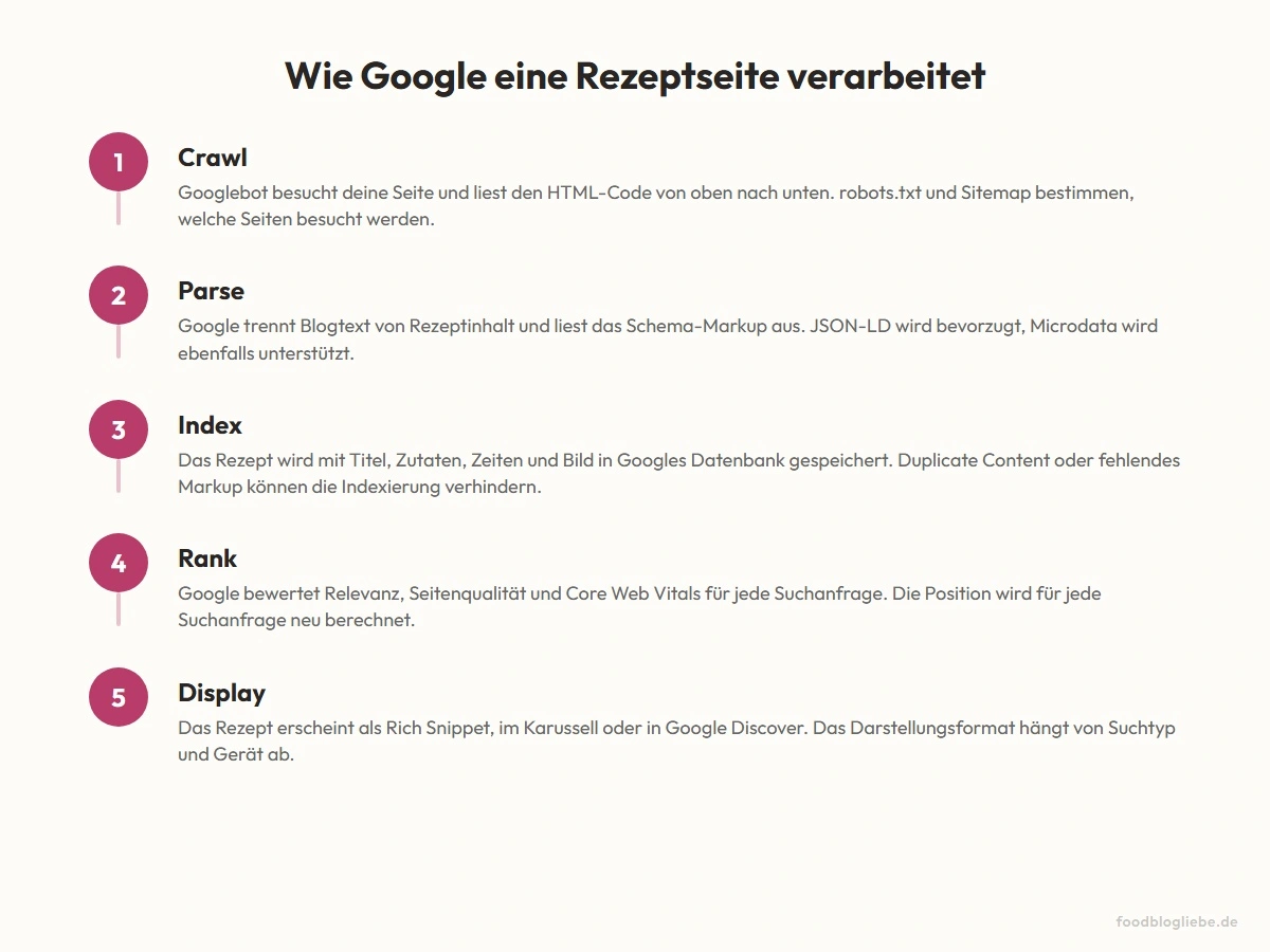 Wie Google eine Rezeptseite verarbeitet, vom Crawl bis zur Darstellung in den Suchergebnissen