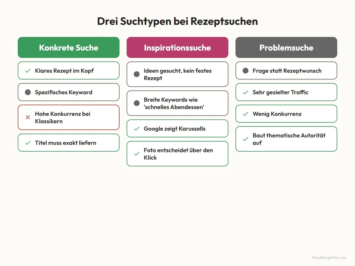 Drei Suchtypen bei Rezeptsuchen