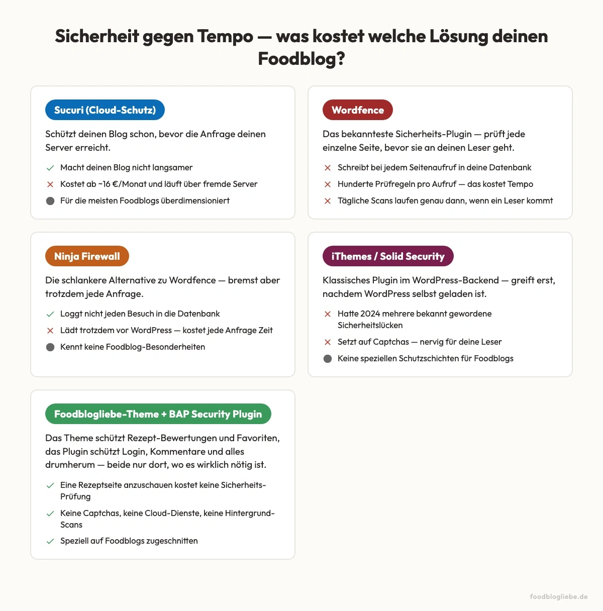 Sicherheit gegen Tempo — wo läuft welche Lösung im Aufruf-Weg deines Blogs und was kostet sie