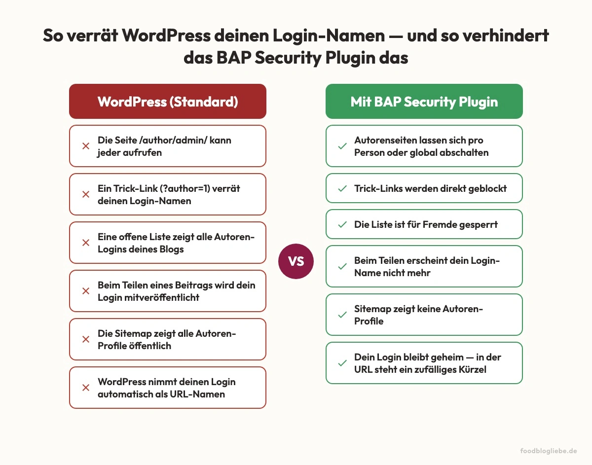 So verrät WordPress deinen Login-Namen — und so verhindert das BAP Security Plugin das