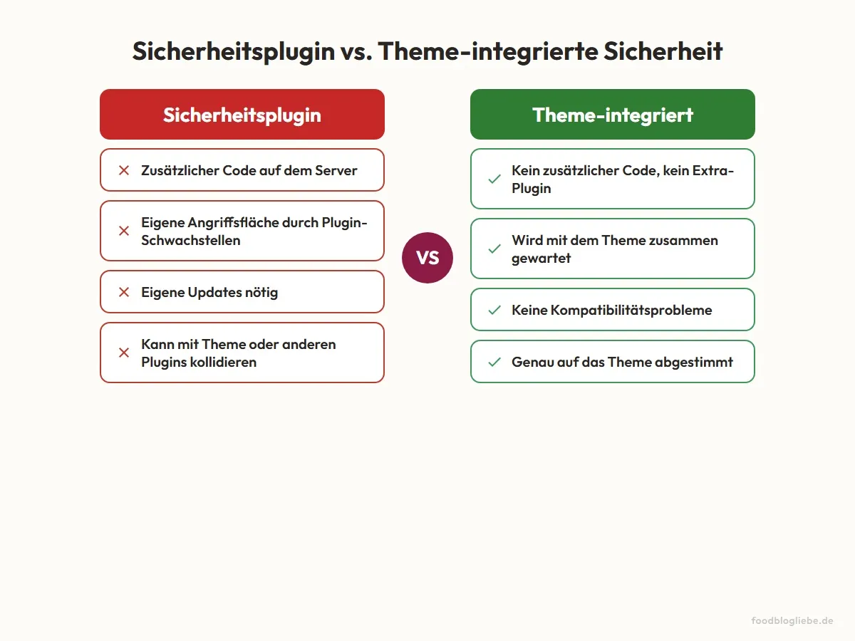 Sicherheitsplugin vs. Theme-integrierte Sicherheit