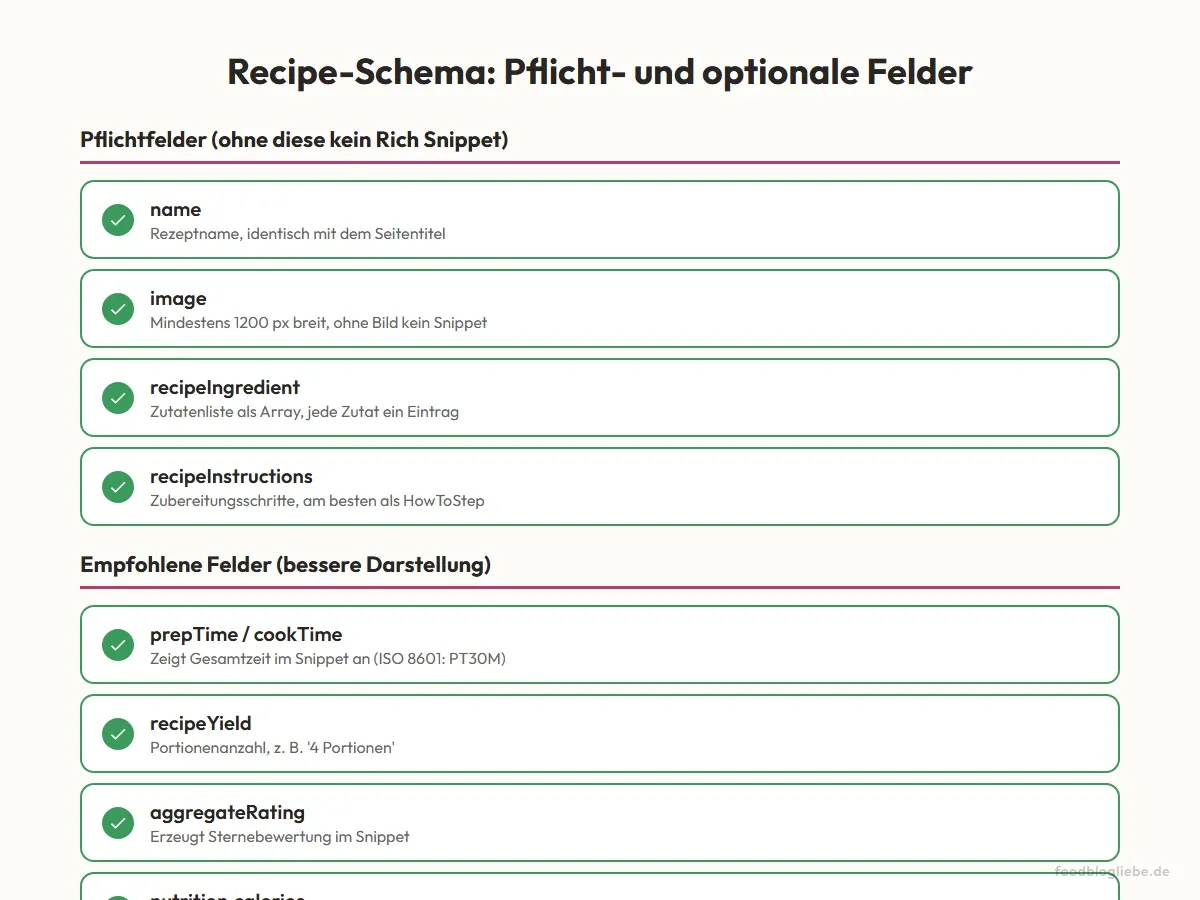 Recipe-Schema: Pflicht- und optionale Felder