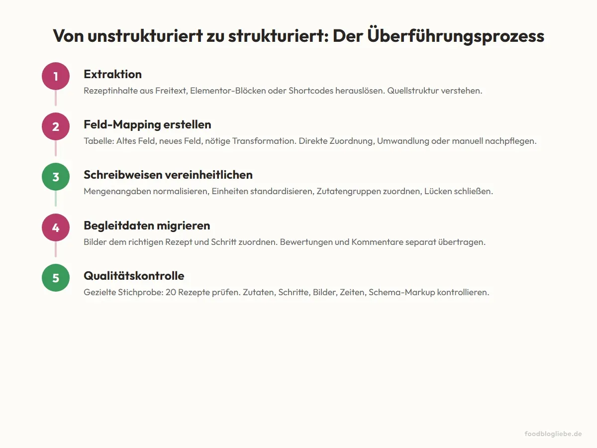 Von unstrukturiert zu strukturiert: Der Überführungsprozess