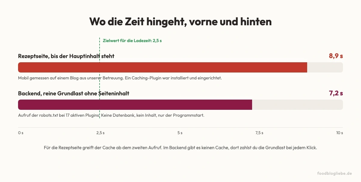Balkenvergleich: 8,9 Sekunden bis der Hauptinhalt einer Rezeptseite steht, 7,2 Sekunden reine Backend-Grundlast, gegen den Zielwert von 2,5 Sekunden