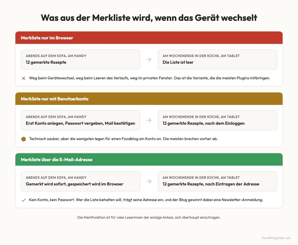 Drei Varianten der Merkliste beim Gerätewechsel vom Handy zum Tablet: nur im Browser, nur mit Benutzerkonto, über die E-Mail-Adresse