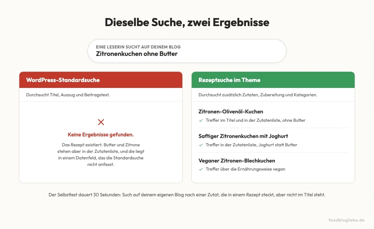 Dieselbe Suche nach Zitronenkuchen ohne Butter: die WordPress-Standardsuche findet nichts, die Rezeptsuche findet drei Rezepte