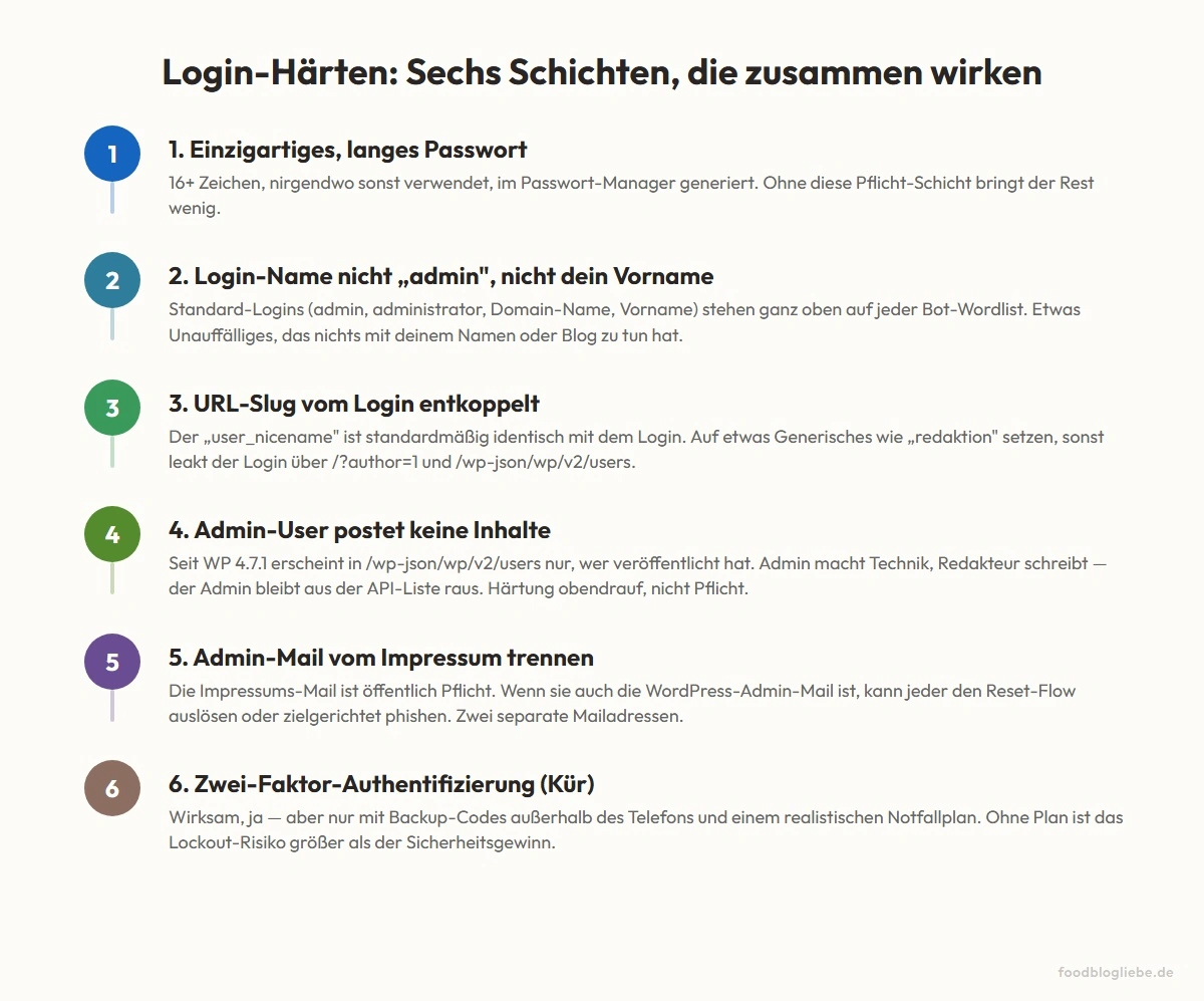 Sechs Schichten der Login-Härtung von der Pflicht-Schicht (Passwort) bis zur Kür (2FA)