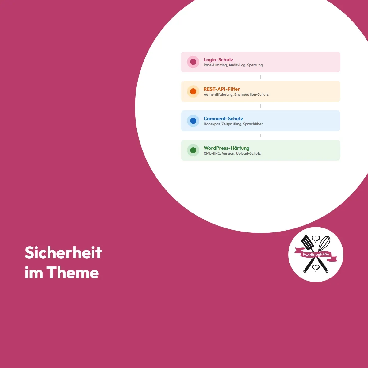 Sicherheitsfeatures im Foodblogliebe Theme